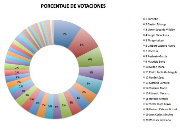 Resultados de la Encuesta de Wilstermann